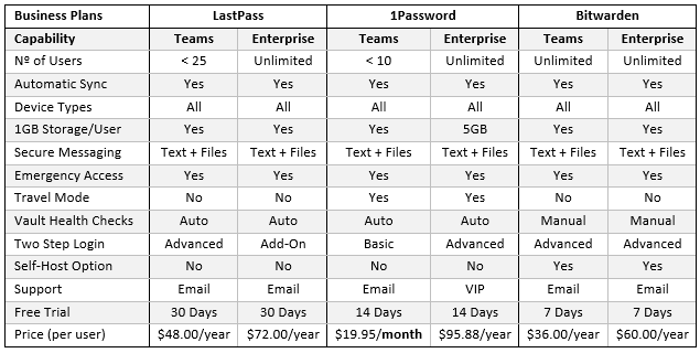 1Password versus LastPass Comparison of Business Plans
