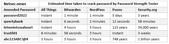 Password Strength Testers Comparison