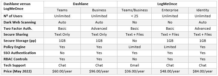 Dashlane versus LogMeOnce Business Plans